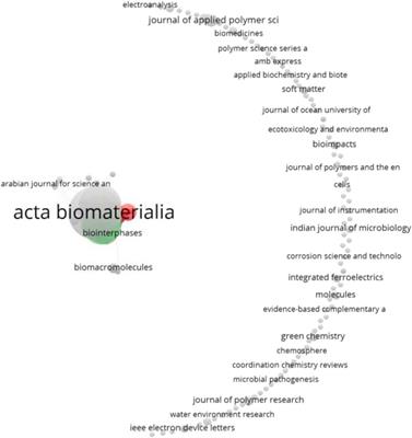 Global trends in the research of biodegradable biomedical magnesium-based materials: a bibliometric analysis